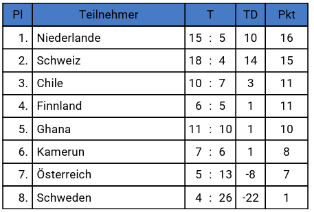 Ergebnisse_DGC2025_Turnier1.png